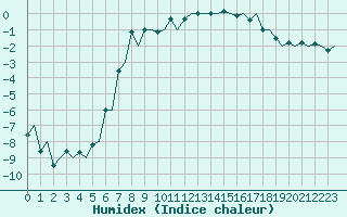 Courbe de l'humidex pour Storkmarknes / Skagen