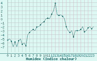 Courbe de l'humidex pour Sorkjosen