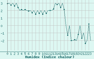 Courbe de l'humidex pour Volkel