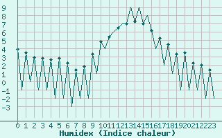 Courbe de l'humidex pour Lugano (Sw)