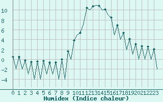 Courbe de l'humidex pour Lugano (Sw)