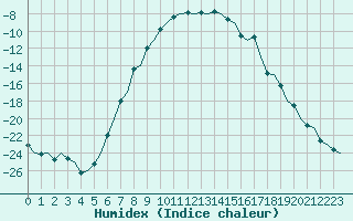 Courbe de l'humidex pour Ivalo