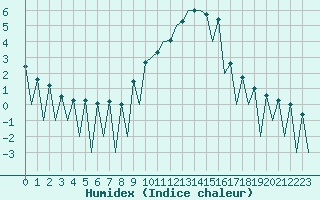 Courbe de l'humidex pour Lugano (Sw)