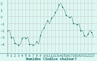 Courbe de l'humidex pour Kittila