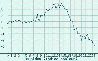 Courbe de l'humidex pour Genve (Sw)