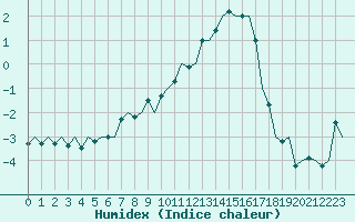 Courbe de l'humidex pour Tampere / Pirkkala