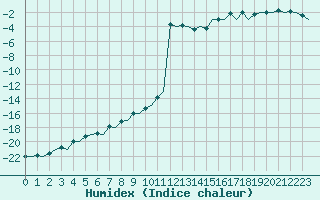 Courbe de l'humidex pour Kittila