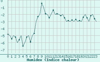 Courbe de l'humidex pour Sorkjosen
