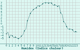 Courbe de l'humidex pour Mosjoen Kjaerstad