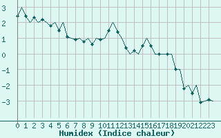 Courbe de l'humidex pour Trondheim / Vaernes