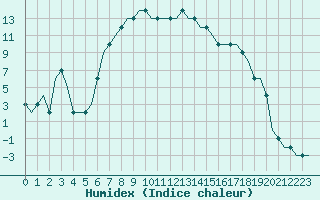 Courbe de l'humidex pour Stavropol / Shpakovskoye