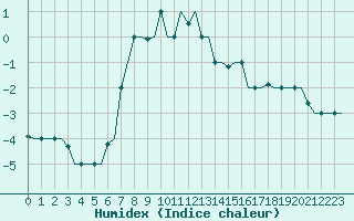 Courbe de l'humidex pour Volgograd