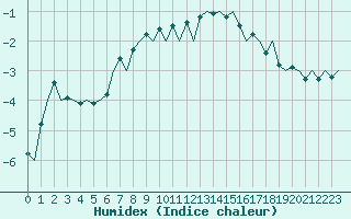 Courbe de l'humidex pour Mosjoen Kjaerstad