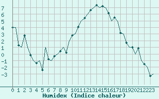 Courbe de l'humidex pour Topcliffe Royal Air Force Base