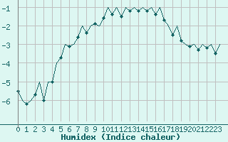 Courbe de l'humidex pour Hammerfest