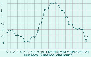 Courbe de l'humidex pour Noervenich