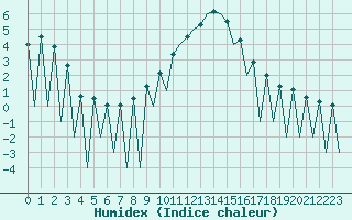 Courbe de l'humidex pour Lugano (Sw)