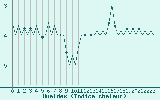 Courbe de l'humidex pour Ornskoldsvik Airport