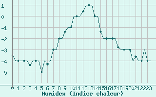 Courbe de l'humidex pour Volgograd