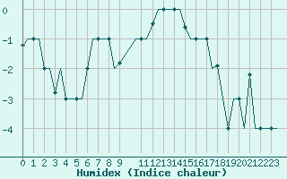 Courbe de l'humidex pour Minsk