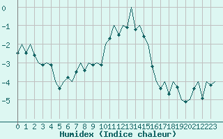 Courbe de l'humidex pour Saarbruecken / Ensheim