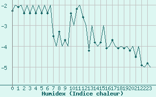 Courbe de l'humidex pour Andoya