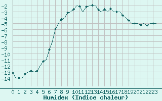 Courbe de l'humidex pour Joensuu