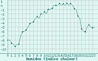 Courbe de l'humidex pour Kemi