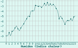 Courbe de l'humidex pour Kuopio