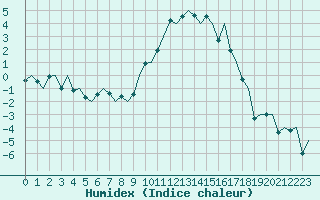 Courbe de l'humidex pour Samedam-Flugplatz