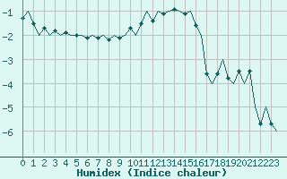 Courbe de l'humidex pour Genve (Sw)