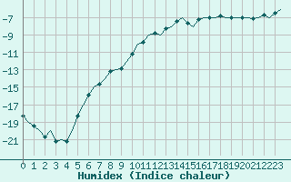 Courbe de l'humidex pour Kiruna Airport