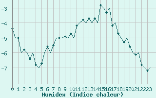 Courbe de l'humidex pour Ivalo