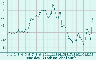 Courbe de l'humidex pour Batsfjord