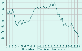 Courbe de l'humidex pour Stuttgart-Echterdingen