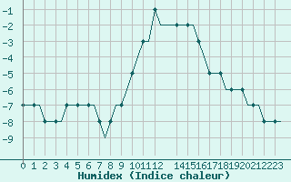 Courbe de l'humidex pour Friedrichshafen