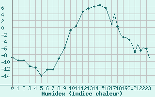 Courbe de l'humidex pour Samedam-Flugplatz