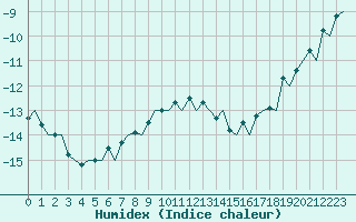 Courbe de l'humidex pour Kirkenes Lufthavn