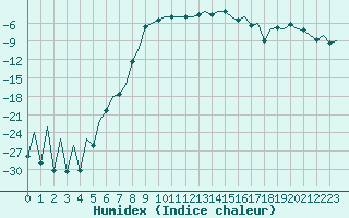 Courbe de l'humidex pour Kittila