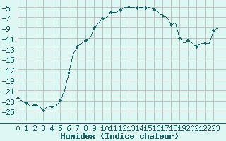 Courbe de l'humidex pour Ivalo