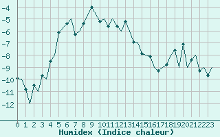 Courbe de l'humidex pour Mehamn