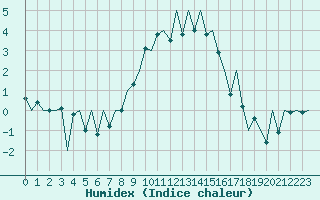 Courbe de l'humidex pour Payerne (Sw)