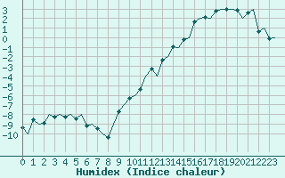 Courbe de l'humidex pour Samedam-Flugplatz