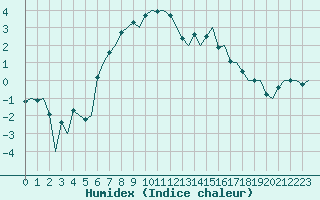 Courbe de l'humidex pour Ornskoldsvik Airport