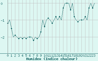 Courbe de l'humidex pour Helsinki-Vantaa