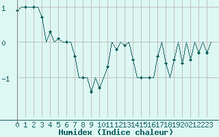 Courbe de l'humidex pour Luxembourg (Lux)