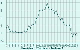 Courbe de l'humidex pour Maastricht / Zuid Limburg (PB)