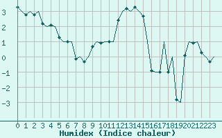 Courbe de l'humidex pour Leeuwarden