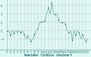 Courbe de l'humidex pour Pamplona (Esp)