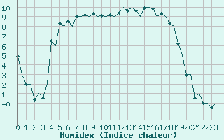 Courbe de l'humidex pour Visby Flygplats